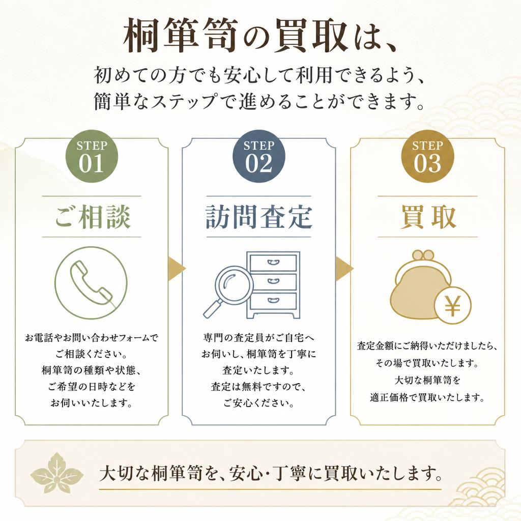 買取の流れ